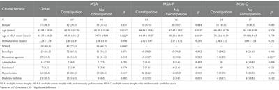 Constipation in multiple system atrophy: a pilot study in Chinese patients